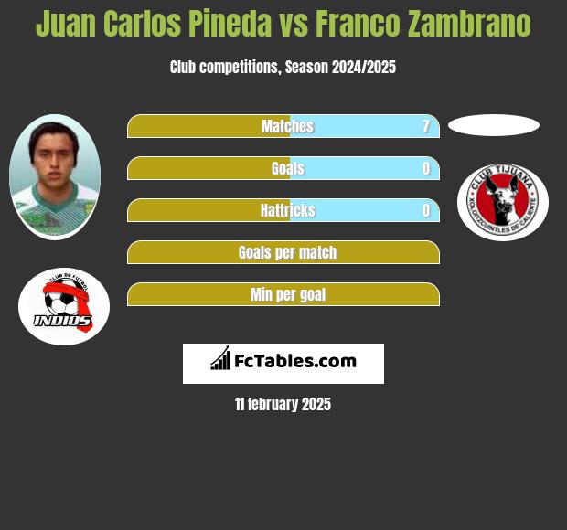 Juan Carlos Pineda vs Franco Zambrano h2h player stats