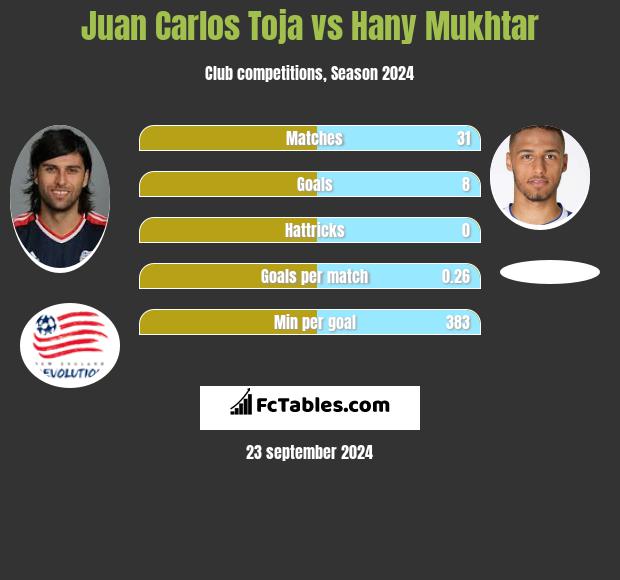 Juan Carlos Toja vs Hany Mukhtar h2h player stats