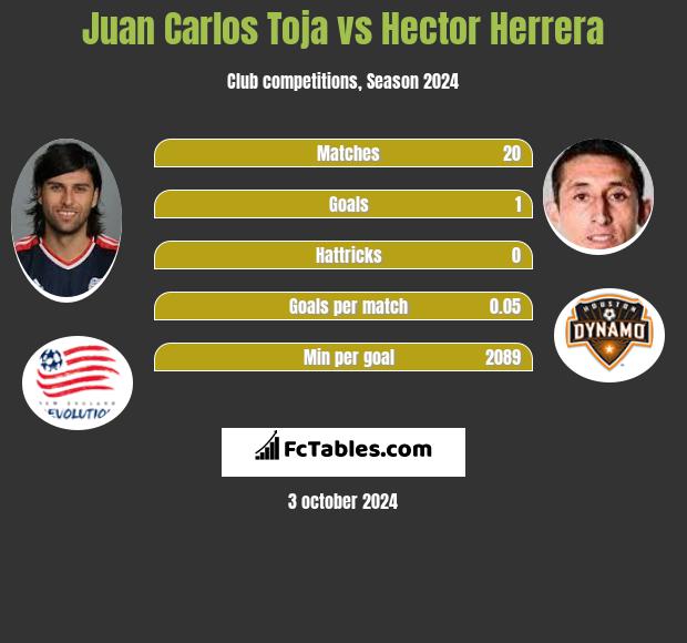 Juan Carlos Toja vs Hector Herrera h2h player stats