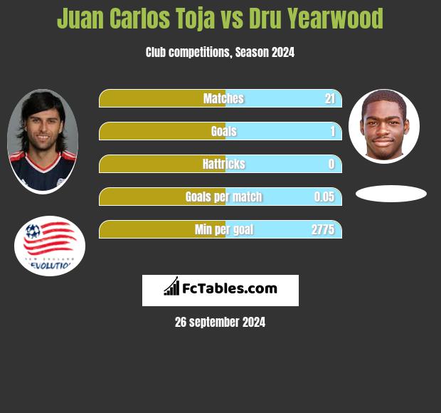 Juan Carlos Toja vs Dru Yearwood h2h player stats