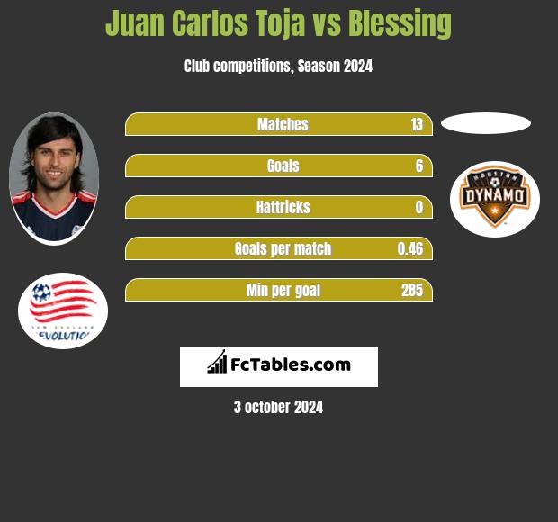 Juan Carlos Toja vs Blessing h2h player stats