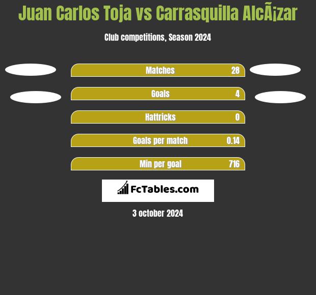 Juan Carlos Toja vs Carrasquilla AlcÃ¡zar h2h player stats