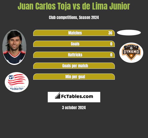 Juan Carlos Toja vs de Lima Junior h2h player stats