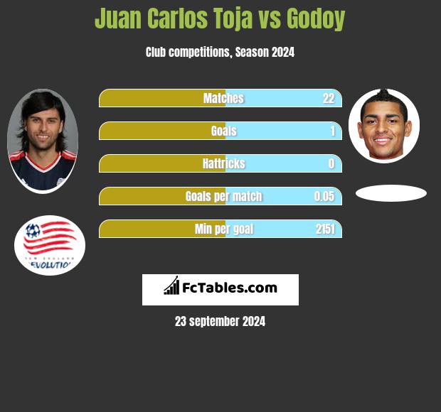 Juan Carlos Toja vs Godoy h2h player stats