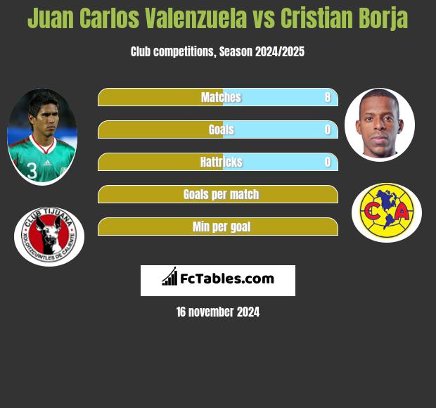 Juan Carlos Valenzuela vs Cristian Borja h2h player stats