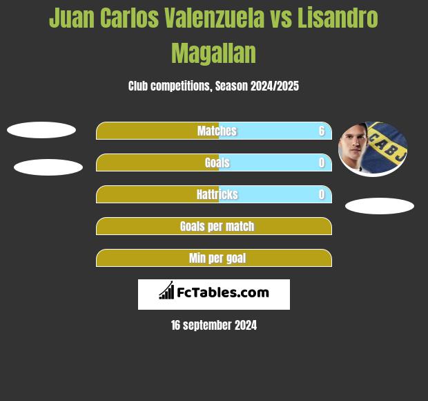 Juan Carlos Valenzuela vs Lisandro Magallan h2h player stats