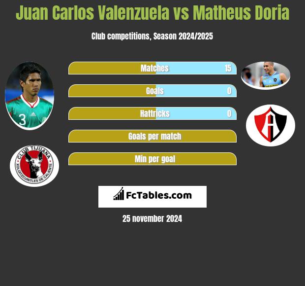 Juan Carlos Valenzuela vs Matheus Doria h2h player stats