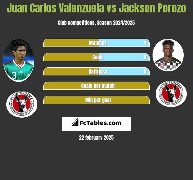 Juan Carlos Valenzuela vs Jackson Porozo h2h player stats