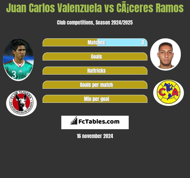 Juan Carlos Valenzuela vs CÃ¡ceres Ramos h2h player stats