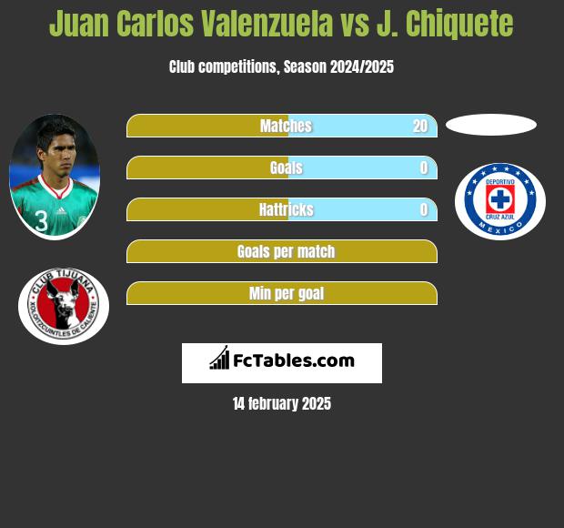 Juan Carlos Valenzuela vs J. Chiquete h2h player stats