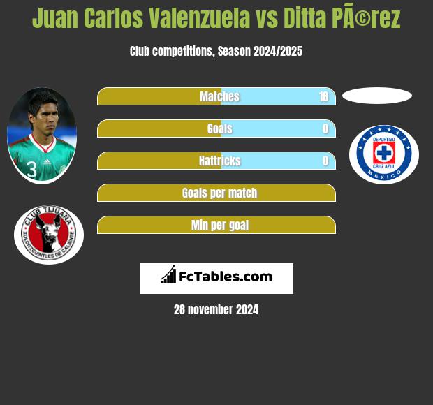 Juan Carlos Valenzuela vs Ditta PÃ©rez h2h player stats