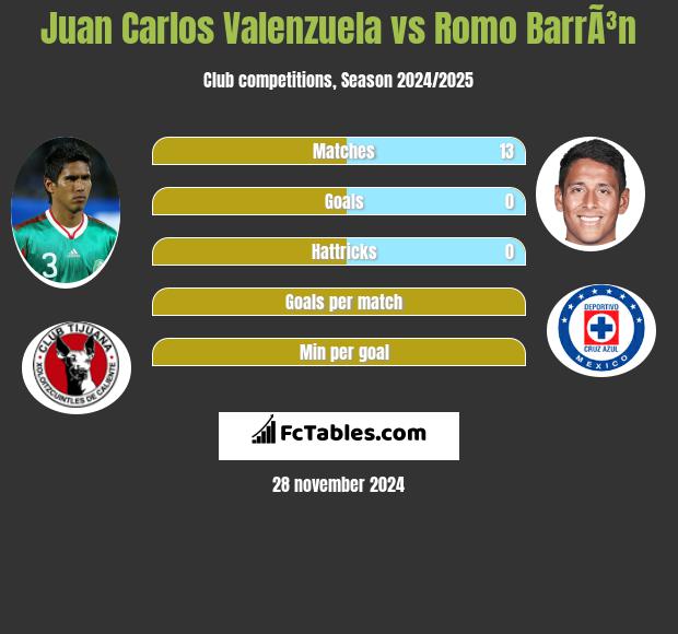 Juan Carlos Valenzuela vs Romo BarrÃ³n h2h player stats