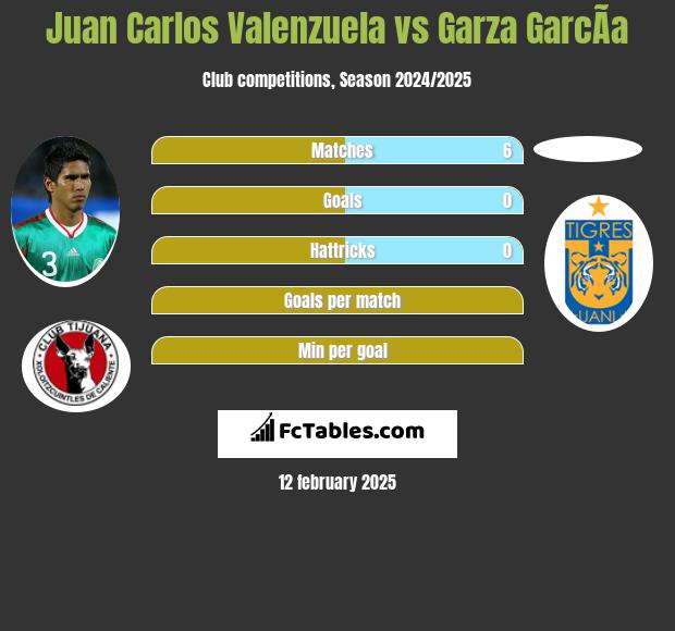 Juan Carlos Valenzuela vs Garza GarcÃ­a h2h player stats