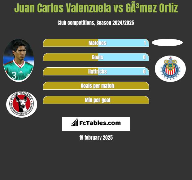 Juan Carlos Valenzuela vs GÃ³mez Ortiz h2h player stats