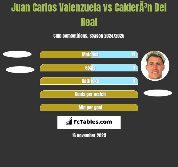 Juan Carlos Valenzuela vs CalderÃ³n Del Real h2h player stats