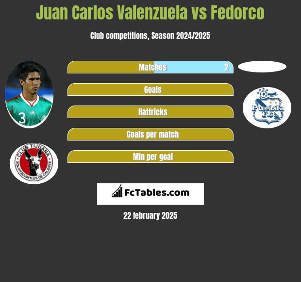 Juan Carlos Valenzuela vs Fedorco h2h player stats