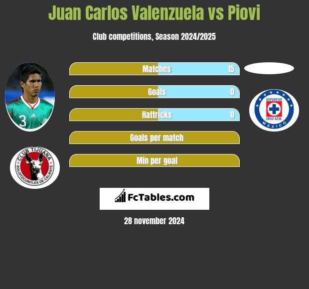 Juan Carlos Valenzuela vs Piovi h2h player stats