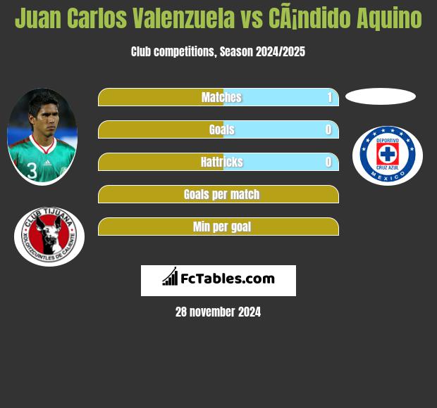 Juan Carlos Valenzuela vs CÃ¡ndido Aquino h2h player stats