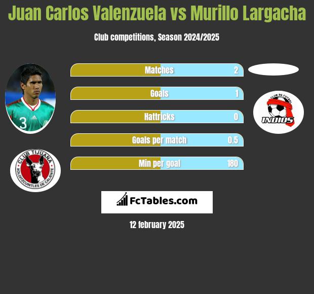 Juan Carlos Valenzuela vs Murillo Largacha h2h player stats