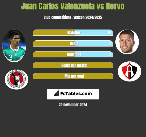 Juan Carlos Valenzuela vs Nervo h2h player stats