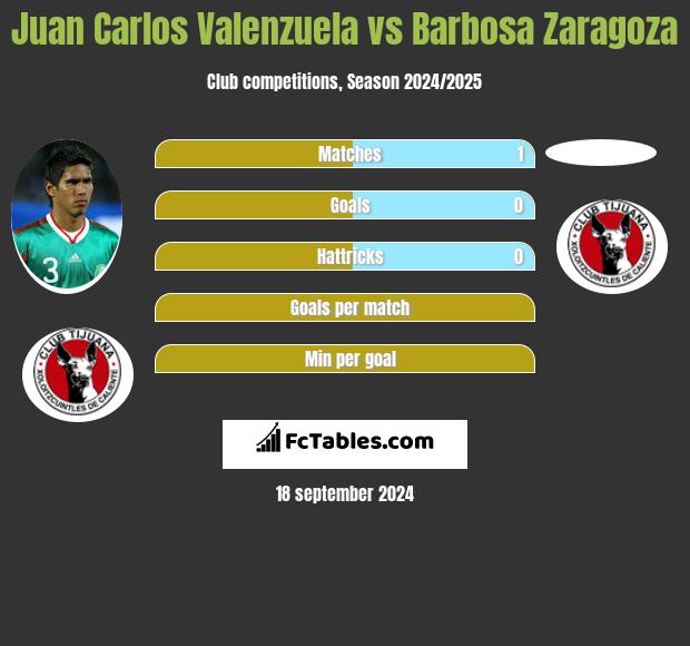 Juan Carlos Valenzuela vs Barbosa Zaragoza h2h player stats