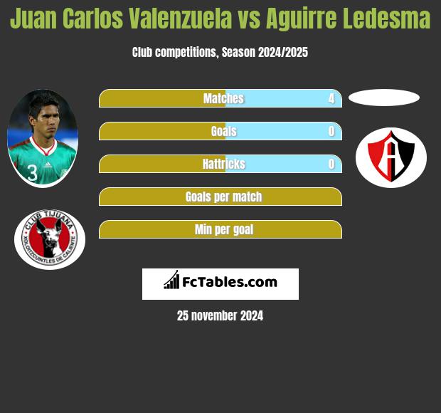 Juan Carlos Valenzuela vs Aguirre Ledesma h2h player stats