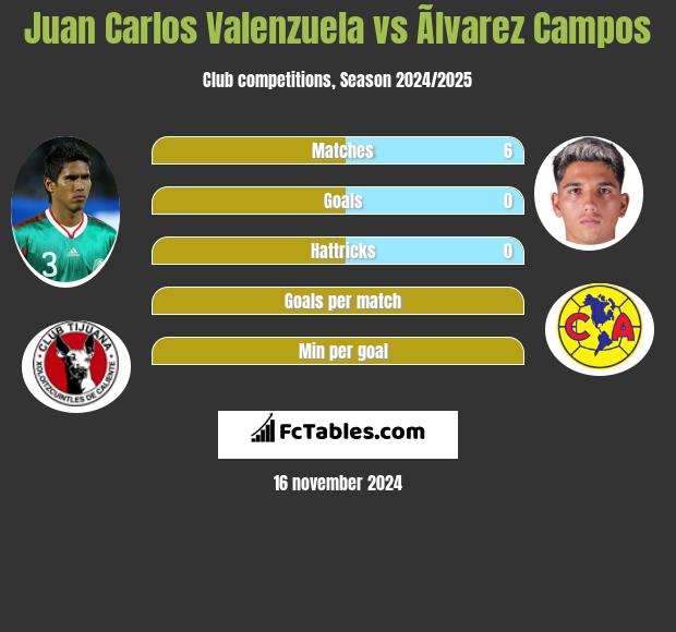 Juan Carlos Valenzuela vs Ãlvarez Campos h2h player stats