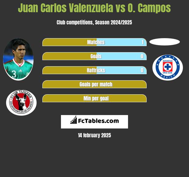 Juan Carlos Valenzuela vs O. Campos h2h player stats