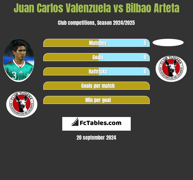 Juan Carlos Valenzuela vs Bilbao Arteta h2h player stats