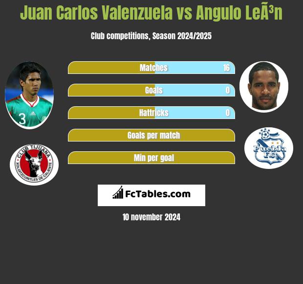 Juan Carlos Valenzuela vs Angulo LeÃ³n h2h player stats