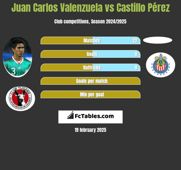 Juan Carlos Valenzuela vs Castillo Pérez h2h player stats