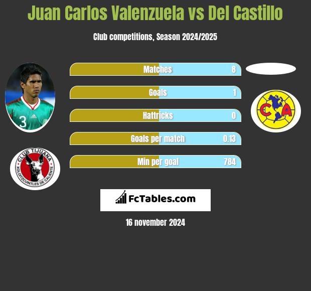 Juan Carlos Valenzuela vs Del Castillo h2h player stats