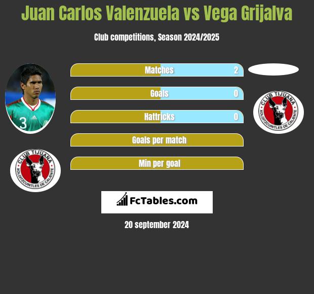 Juan Carlos Valenzuela vs Vega Grijalva h2h player stats