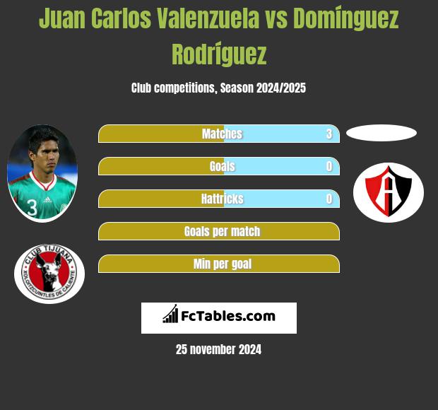 Juan Carlos Valenzuela vs Domínguez Rodríguez h2h player stats