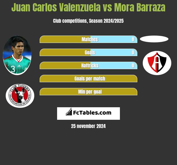 Juan Carlos Valenzuela vs Mora Barraza h2h player stats