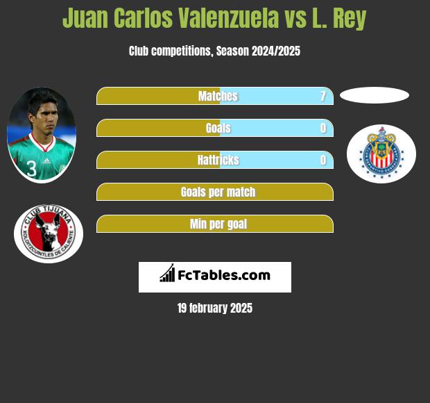 Juan Carlos Valenzuela vs L. Rey h2h player stats