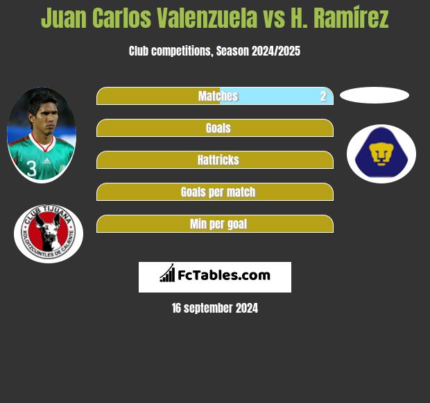 Juan Carlos Valenzuela vs H. Ramírez h2h player stats