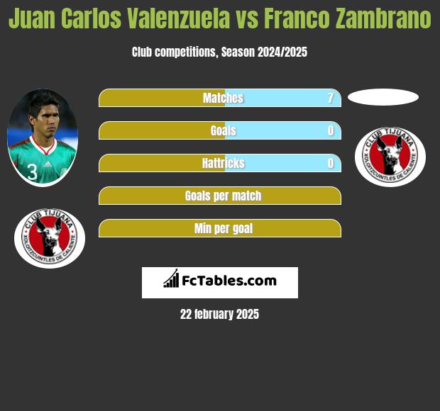 Juan Carlos Valenzuela vs Franco Zambrano h2h player stats