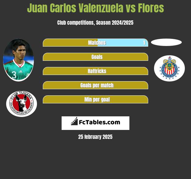 Juan Carlos Valenzuela vs Flores h2h player stats