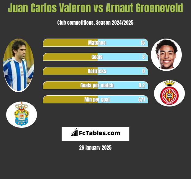 Juan Carlos Valeron vs Arnaut Groeneveld h2h player stats