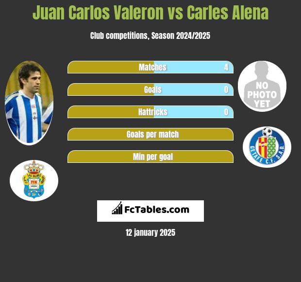 Juan Carlos Valeron vs Carles Alena h2h player stats