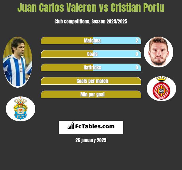 Juan Carlos Valeron vs Cristian Portu h2h player stats