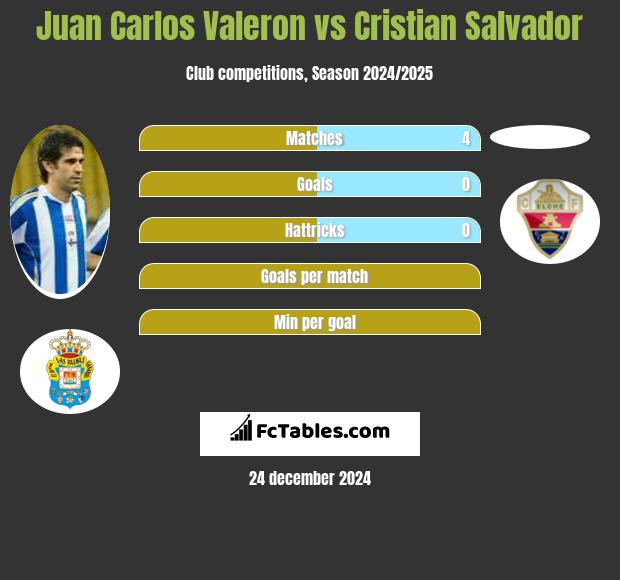 Juan Carlos Valeron vs Cristian Salvador h2h player stats