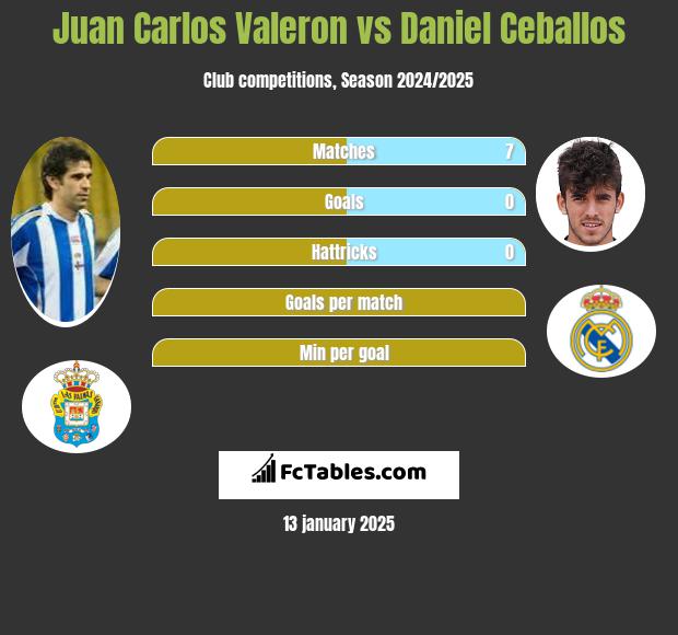 Juan Carlos Valeron vs Daniel Ceballos h2h player stats