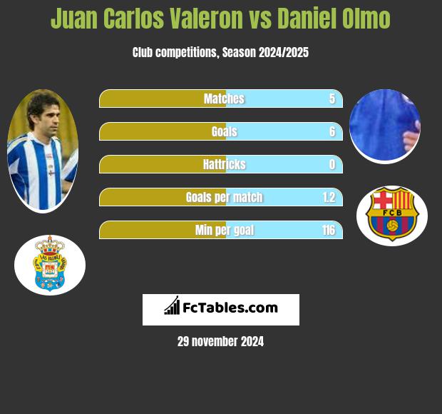 Juan Carlos Valeron vs Daniel Olmo h2h player stats