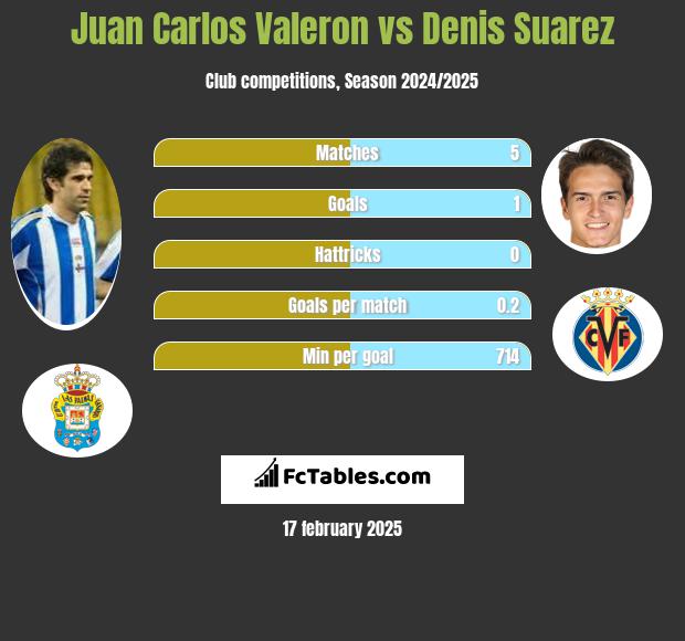 Juan Carlos Valeron vs Denis Suarez h2h player stats