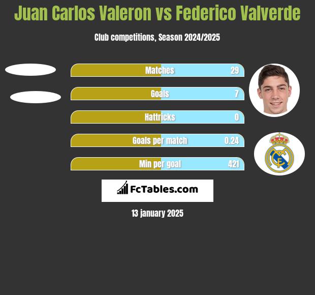 Juan Carlos Valeron vs Federico Valverde h2h player stats