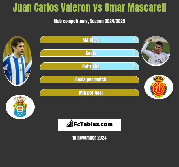 Juan Carlos Valeron vs Omar Mascarell h2h player stats