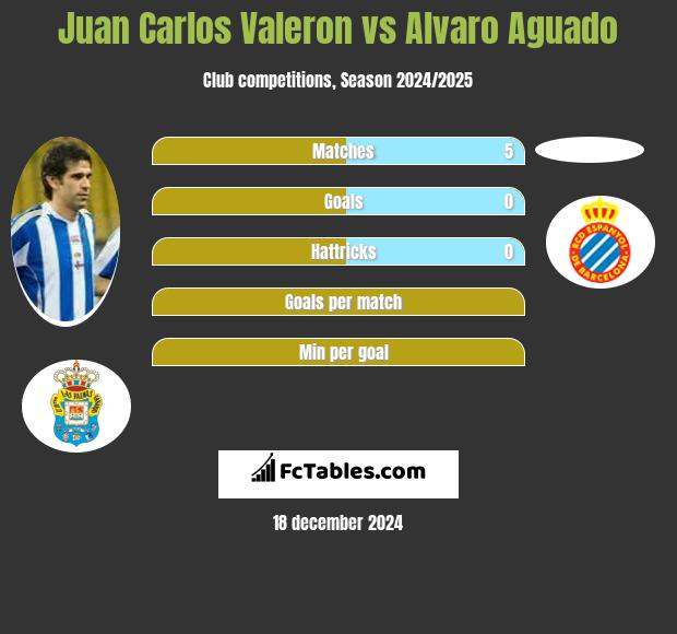 Juan Carlos Valeron vs Alvaro Aguado h2h player stats