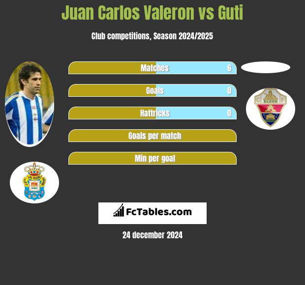 Juan Carlos Valeron vs Guti h2h player stats